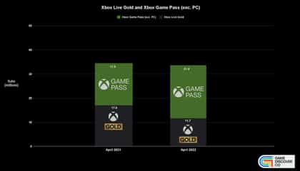 Xbox Game Pass graph