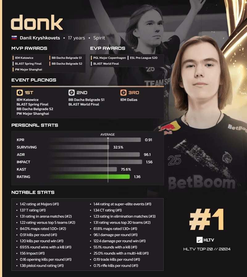 donk - stats