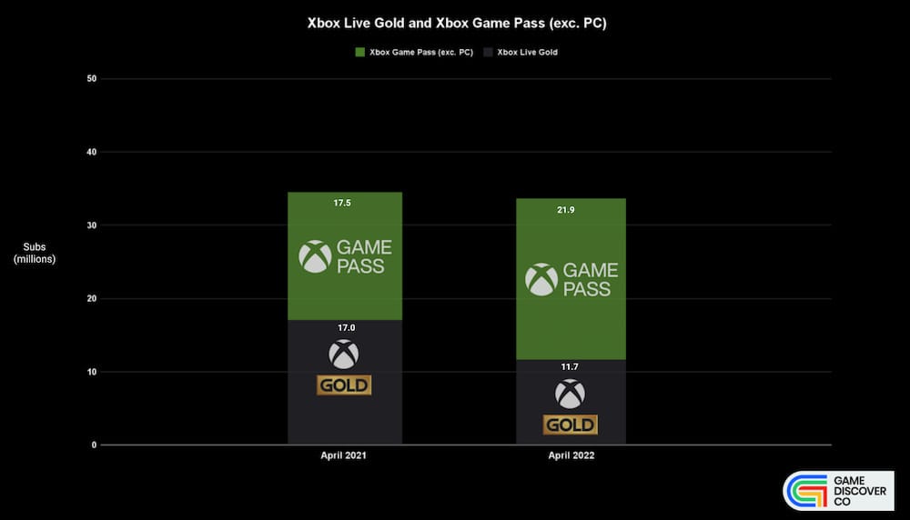 Xbox Game Pass graph