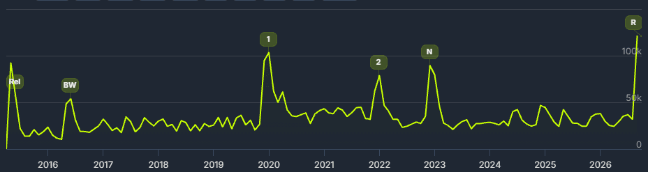 Witcher 3 SteamDB